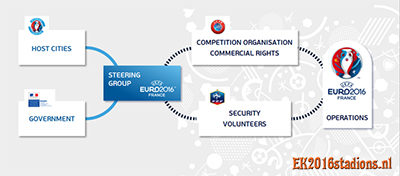 EK2016 organisatie stuurgroep