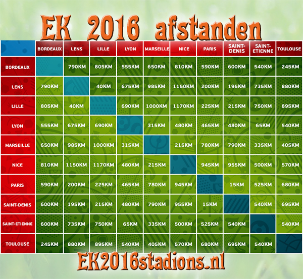 EK2016 speelsteden afstanden