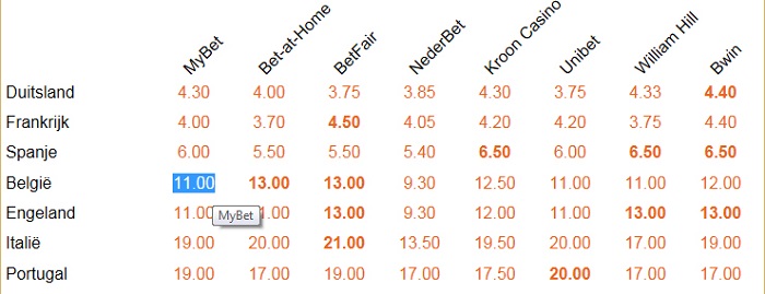 EK2016 wedden odds